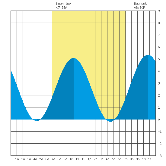 San Clemente Island tide chart for Wednesday, March 22, 2023