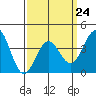 San Clemente Island tide chart for Friday, March 24, 2023