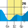 San Clemente Island tide chart for Sunday, March 26, 2023