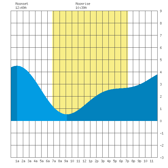 San Clemente Island tide chart for Monday, March 27, 2023