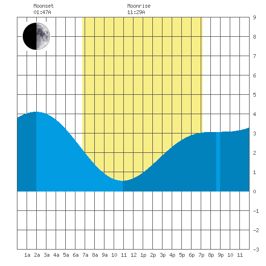San Clemente Island tide chart for Tuesday, March 28, 2023