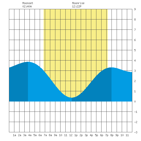 San Clemente Island tide chart for Wednesday, March 29, 2023