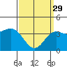 San Clemente Island tide chart for Wednesday, March 29, 2023