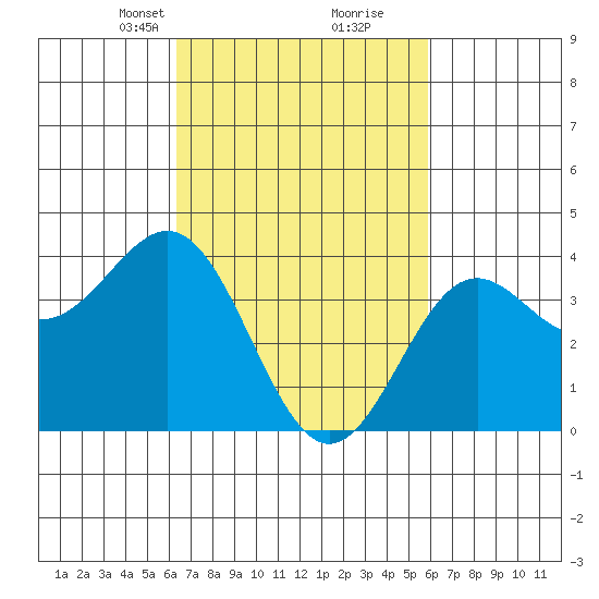 San Clemente Island tide chart for Thursday, March 2, 2023