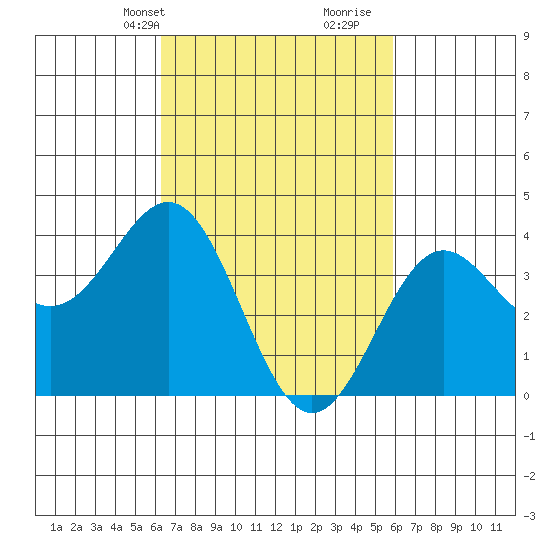 San Clemente Island tide chart for Friday, March 3, 2023