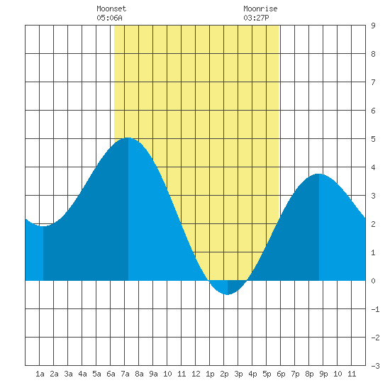 San Clemente Island tide chart for Saturday, March 4, 2023
