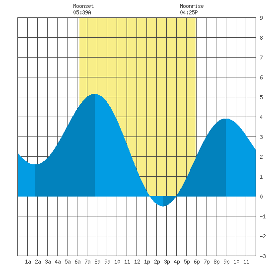 San Clemente Island tide chart for Sunday, March 5, 2023