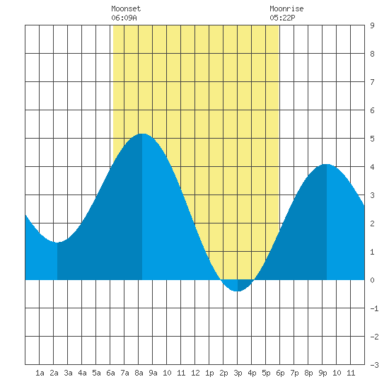 San Clemente Island tide chart for Monday, March 6, 2023