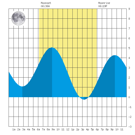 San Clemente Island tide chart for Tuesday, March 7, 2023