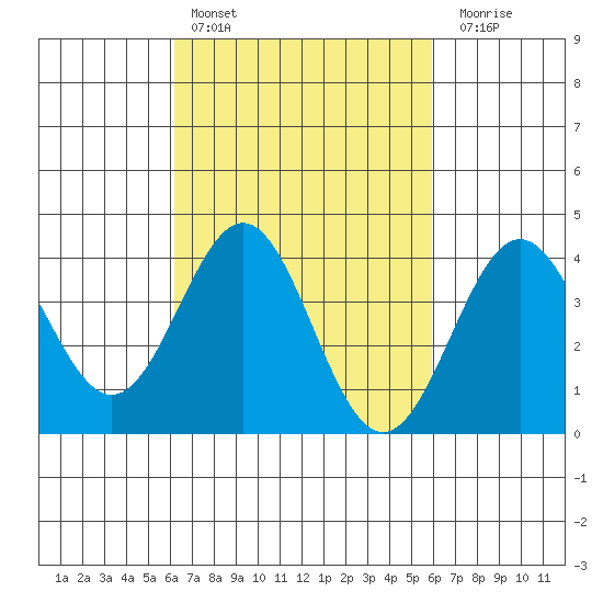 San Clemente Island tide chart for Wednesday, March 8, 2023