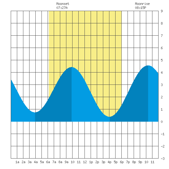 San Clemente Island tide chart for Thursday, March 9, 2023
