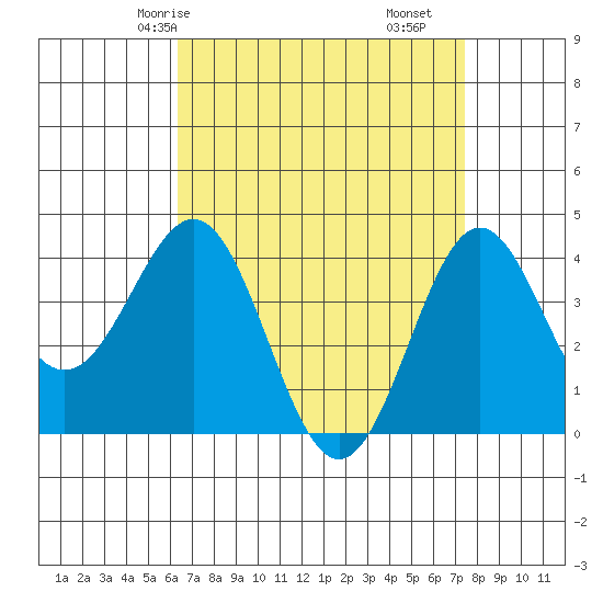 San Clemente Island tide chart for Sunday, April 16, 2023