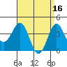 San Clemente Island tide chart for Sunday, April 16, 2023