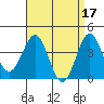 San Clemente Island tide chart for Monday, April 17, 2023