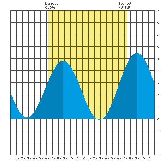 San Clemente Island tide chart for Tuesday, April 18, 2023