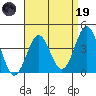 San Clemente Island tide chart for Wednesday, April 19, 2023