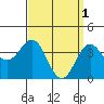 San Clemente Island tide chart for Saturday, April 1, 2023