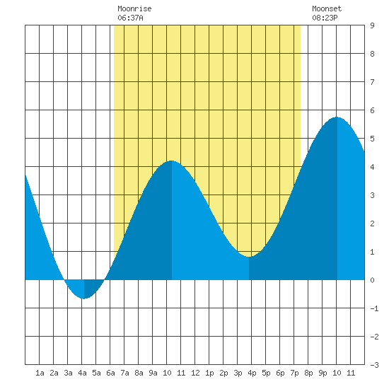 San Clemente Island tide chart for Thursday, April 20, 2023