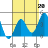 San Clemente Island tide chart for Thursday, April 20, 2023