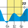 San Clemente Island tide chart for Saturday, April 22, 2023