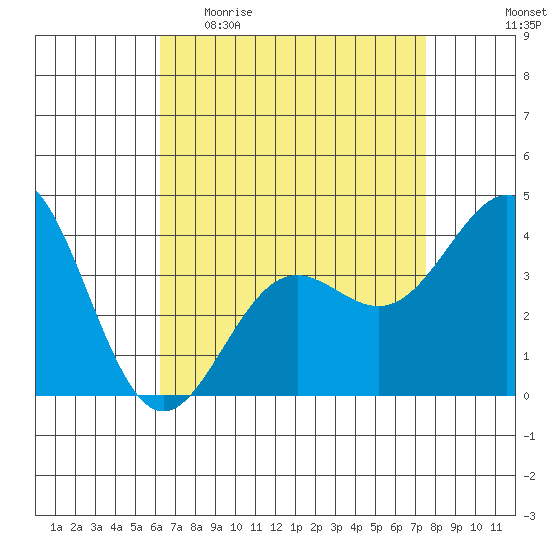 San Clemente Island tide chart for Sunday, April 23, 2023