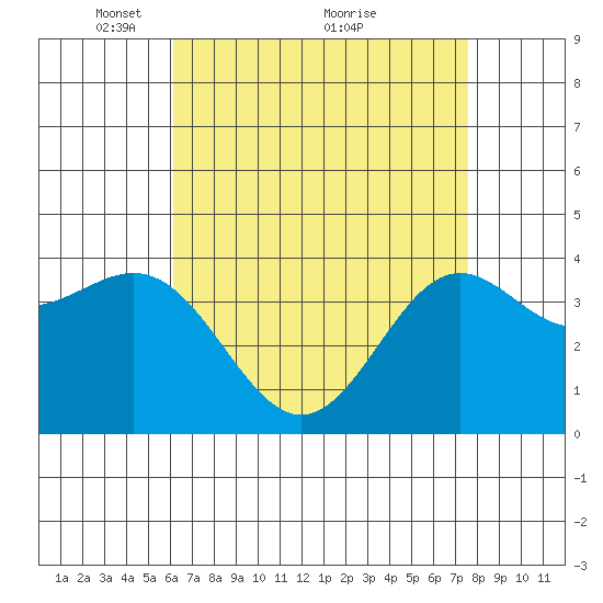 San Clemente Island tide chart for Friday, April 28, 2023
