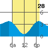 San Clemente Island tide chart for Friday, April 28, 2023