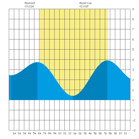 San Clemente Island tide chart for Saturday, April 29, 2023