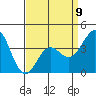 San Clemente Island tide chart for Sunday, April 9, 2023