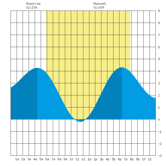 San Clemente Island tide chart for Saturday, May 13, 2023