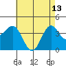 San Clemente Island tide chart for Saturday, May 13, 2023