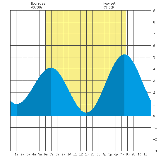San Clemente Island tide chart for Monday, May 15, 2023