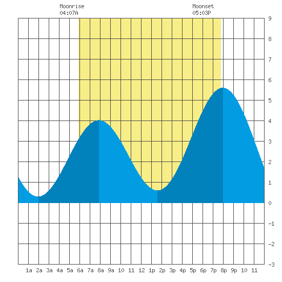 San Clemente Island tide chart for Tuesday, May 16, 2023