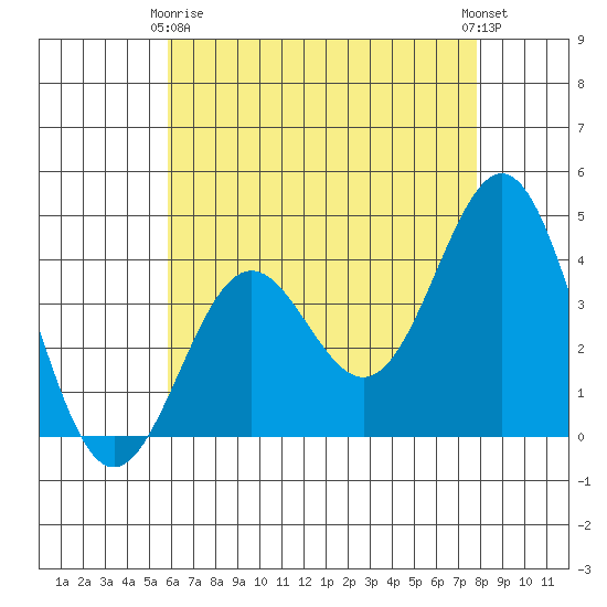 San Clemente Island tide chart for Thursday, May 18, 2023