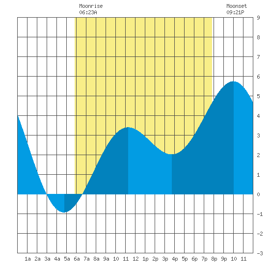 San Clemente Island tide chart for Saturday, May 20, 2023