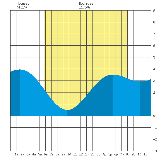 San Clemente Island tide chart for Friday, May 26, 2023