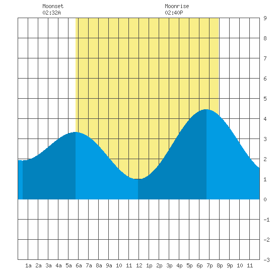 San Clemente Island tide chart for Monday, May 29, 2023