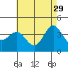 San Clemente Island tide chart for Monday, May 29, 2023
