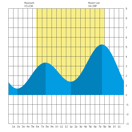 San Clemente Island tide chart for Wednesday, May 31, 2023