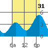 San Clemente Island tide chart for Wednesday, May 31, 2023