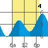 San Clemente Island tide chart for Thursday, May 4, 2023
