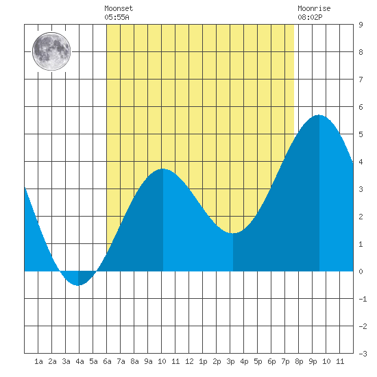San Clemente Island tide chart for Friday, May 5, 2023