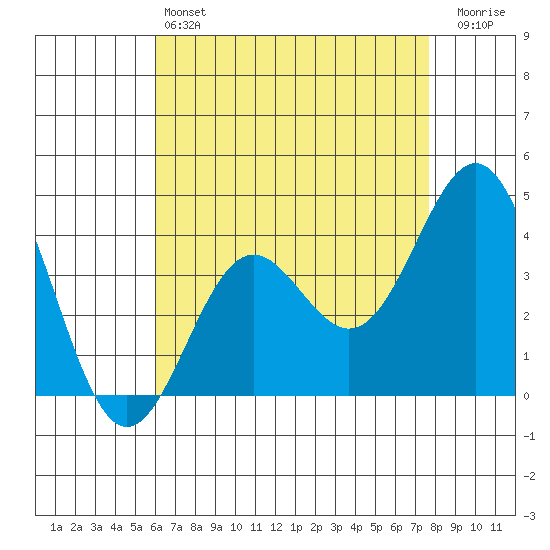 San Clemente Island tide chart for Saturday, May 6, 2023
