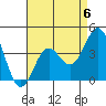 San Clemente Island tide chart for Saturday, May 6, 2023