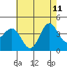 San Clemente Island tide chart for Sunday, June 11, 2023