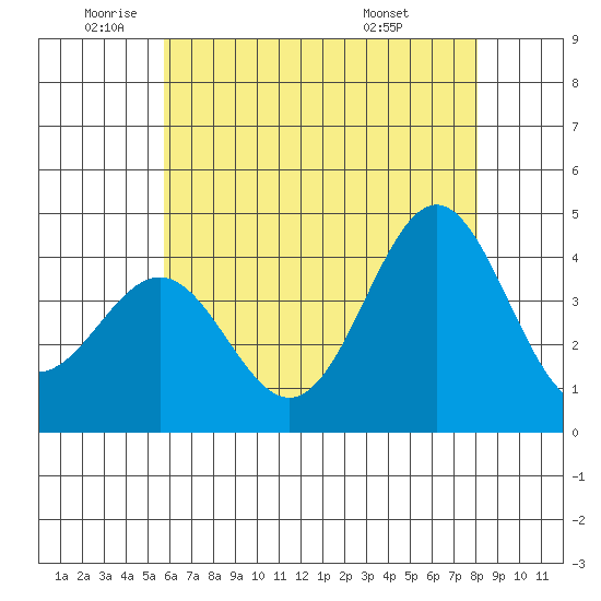 San Clemente Island tide chart for Monday, June 12, 2023