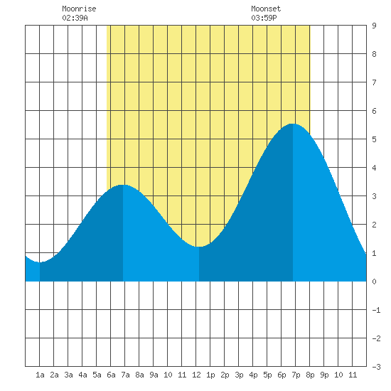 San Clemente Island tide chart for Tuesday, June 13, 2023