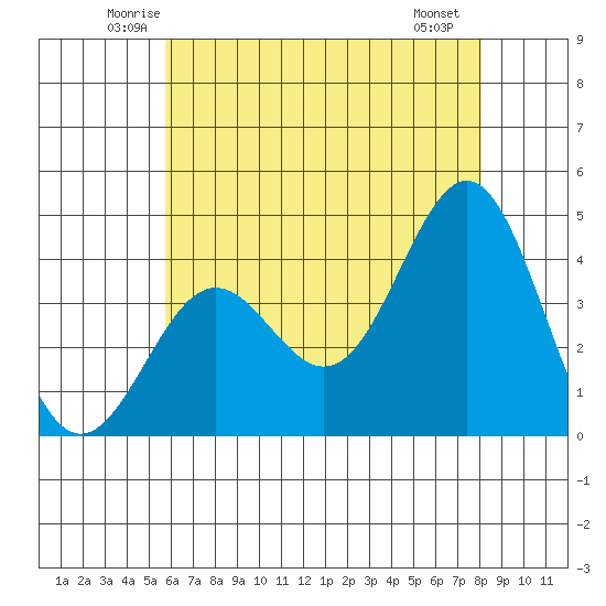 San Clemente Island tide chart for Wednesday, June 14, 2023