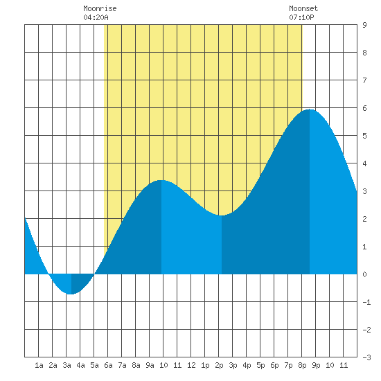 San Clemente Island tide chart for Friday, June 16, 2023