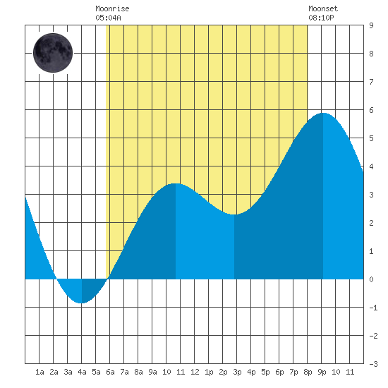 San Clemente Island tide chart for Saturday, June 17, 2023